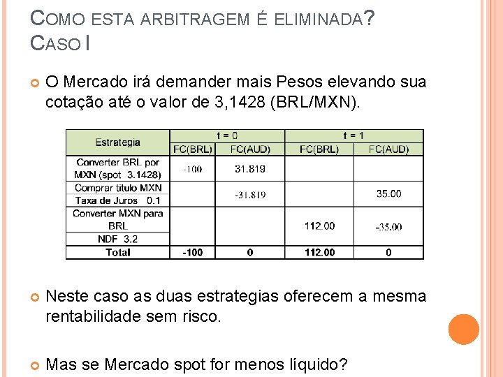 COMO ESTA ARBITRAGEM É ELIMINADA? CASO I O Mercado irá demander mais Pesos elevando