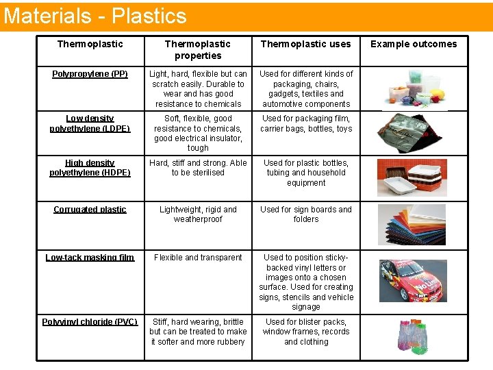 Materials - Plastics Materials – Plastics Thermoplastic properties Thermoplastic uses Polypropylene (PP) Light, hard,