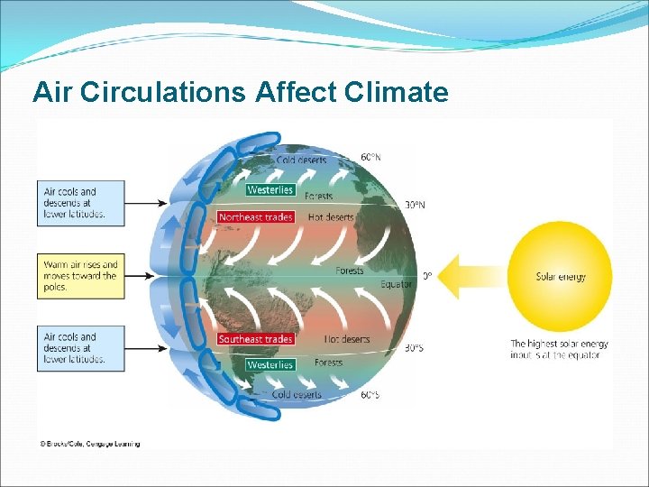 Air Circulations Affect Climate 