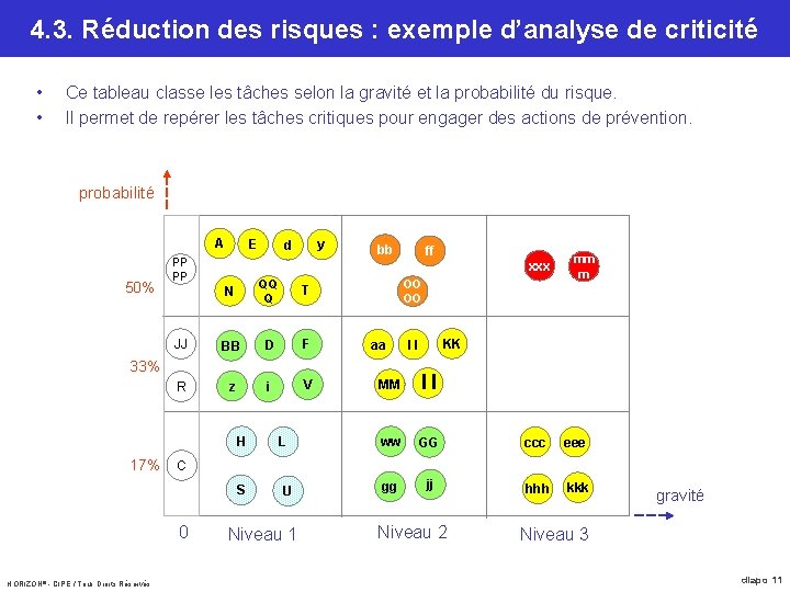 4. 3. Réduction des risques : exemple d’analyse de criticité • • Ce tableau