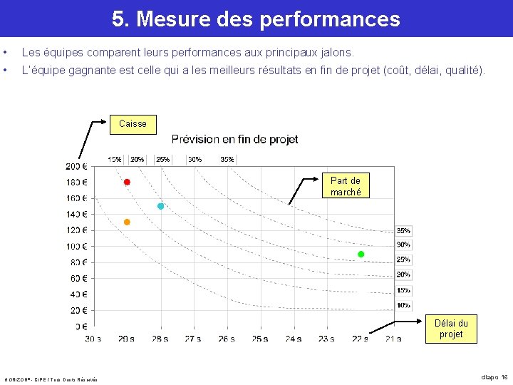 5. Mesure des performances • Les équipes comparent leurs performances aux principaux jalons. •