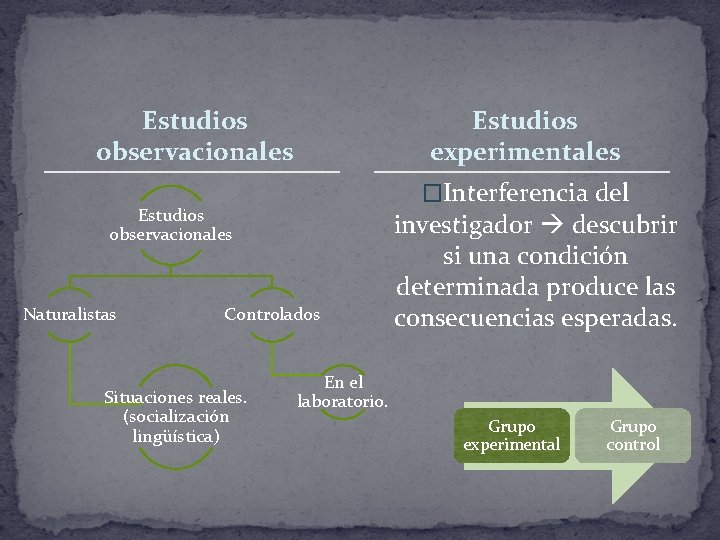 Estudios observacionales Estudios experimentales �Interferencia del Estudios observacionales Naturalistas Controlados Situaciones reales. (socialización lingüística)