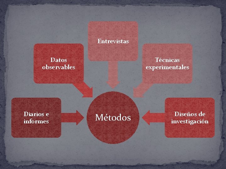 Entrevistas Datos observables Diarios e informes Técnicas experimentales Métodos Diseños de investigación 