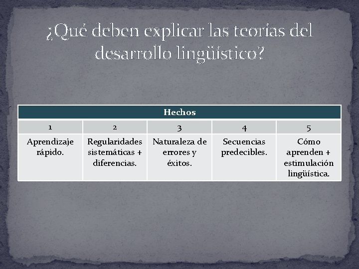 ¿Qué deben explicar las teorías del desarrollo lingüístico? Hechos 1 2 3 4 5