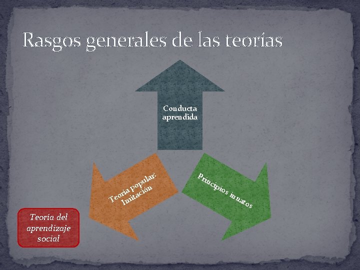 Rasgos generales de las teorías Conducta aprendida lar u p po ión a orí