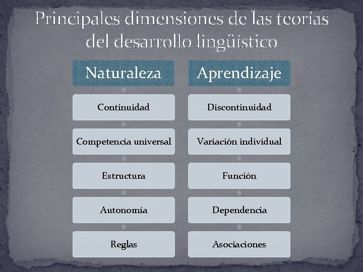 Principales dimensiones de las teorías del desarrollo lingüístico Naturaleza Aprendizaje Continuidad Discontinuidad Competencia universal