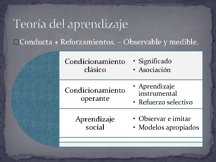 Teoría del aprendizaje �Conducta + Reforzamientos. – Observable y medible. Condicionamiento clásico • Significado