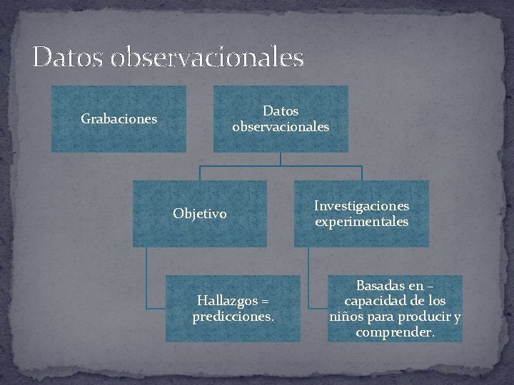 Datos observacionales Grabaciones Objetivo Hallazgos = predicciones. Investigaciones experimentales Basadas en – capacidad de