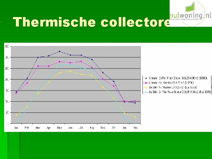 Thermische collectoren 