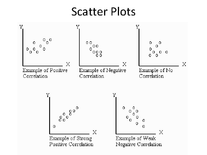 How To Understand A Scatter Plot Correlation Coefficient Measures how related 2 variables are