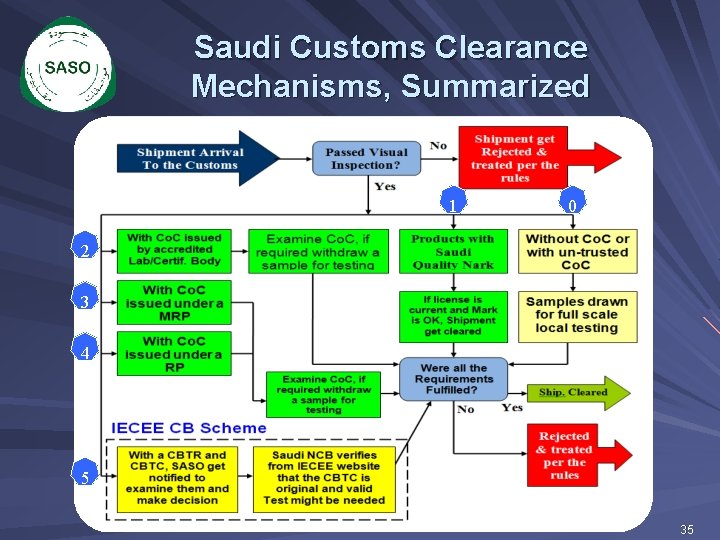 Saudi Customs Clearance Mechanisms, Summarized 1 0 2 1 3 1 4 31 5