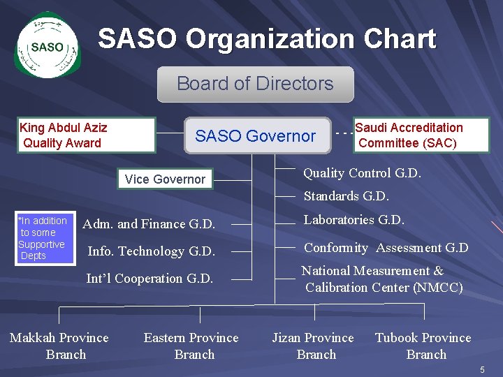 SASO Organization Chart Board of Directors King Abdul Aziz Quality Award SASO Governor Vice