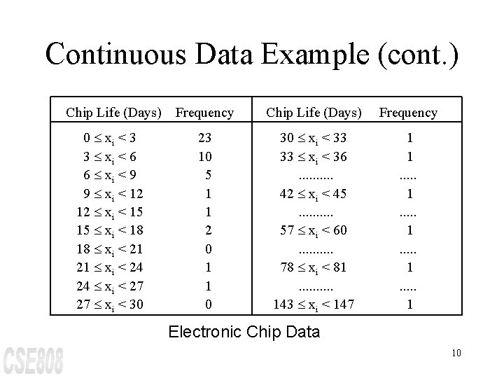 Continuous Data Example (cont. ) Chip Life (Days) Frequency 0 £ xi < 3