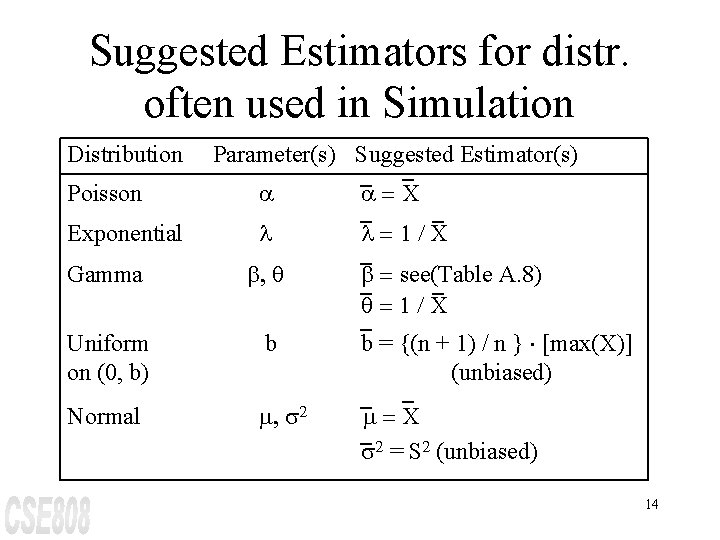 Suggested Estimators for distr. often used in Simulation Distribution Parameter(s) Suggested Estimator(s) Poisson a