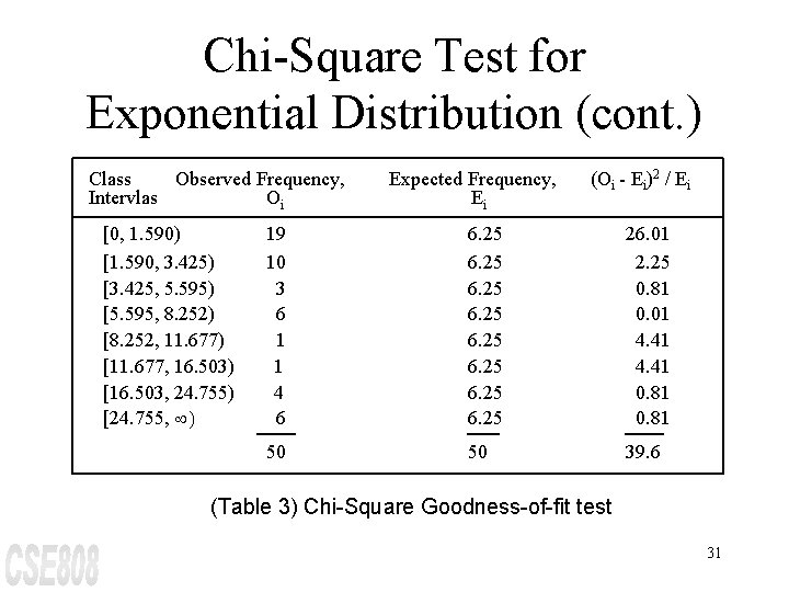 Chi-Square Test for Exponential Distribution (cont. ) Class Observed Frequency, Intervlas Oi [0, 1.