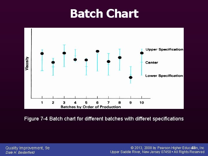 Batch Chart Figure 7 -4 Batch chart for different batches with differet specifications Quality