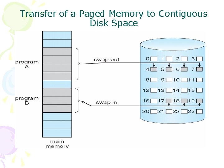 Transfer of a Paged Memory to Contiguous Disk Space 