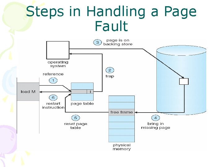 Steps in Handling a Page Fault 