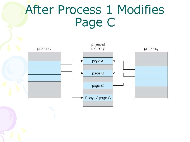 After Process 1 Modifies Page C 