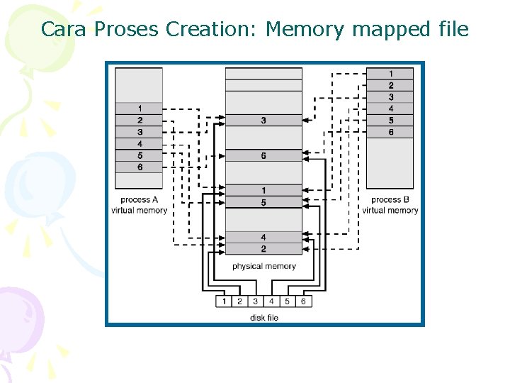 Cara Proses Creation: Memory mapped file 