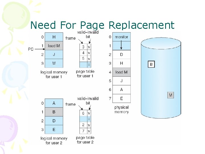 Need For Page Replacement 