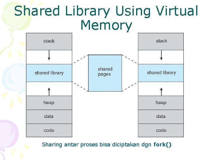 Shared Library Using Virtual Memory Sharing antar proses bisa diciptakan dgn fork() 