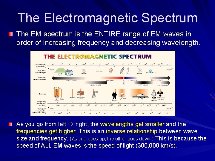 The Electromagnetic Spectrum The EM spectrum is the ENTIRE range of EM waves in