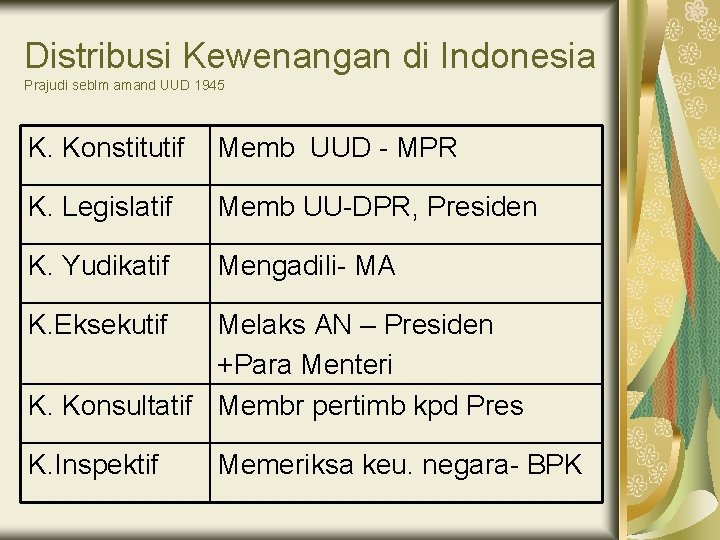 Distribusi Kewenangan di Indonesia Prajudi seblm amand UUD 1945 K. Konstitutif Memb UUD -
