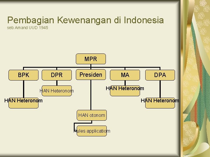 Pembagian Kewenangan di Indonesia seb Amand UUD 1945 MPR BPK Presiden DPR MA DPA