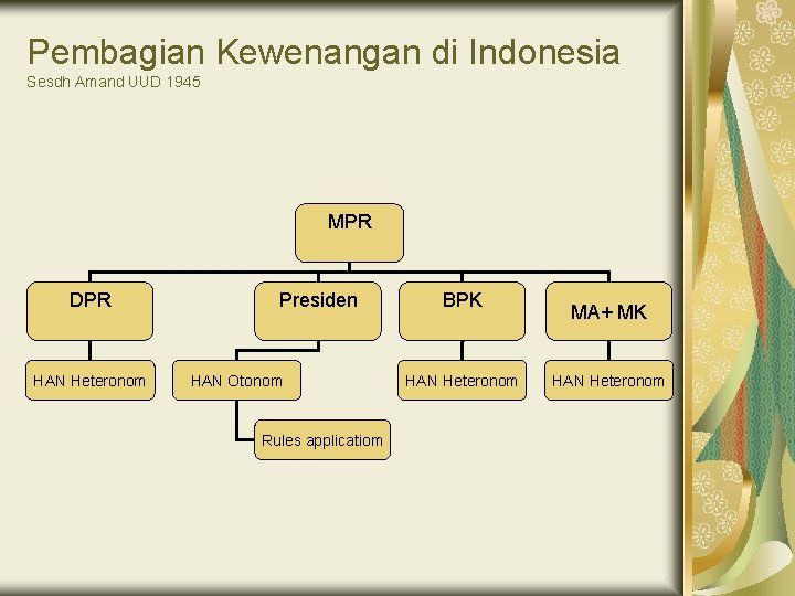 Pembagian Kewenangan di Indonesia Sesdh Amand UUD 1945 MPR DPR HAN Heteronom Presiden HAN
