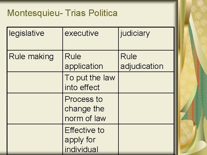 Montesquieu- Trias Politica legislative executive judiciary Rule making Rule application adjudication To put the