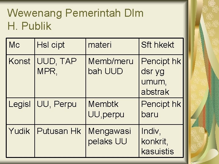 Wewenang Pemerintah Dlm H. Publik Mc Hsl cipt Konst UUD, TAP MPR, Legisl UU,