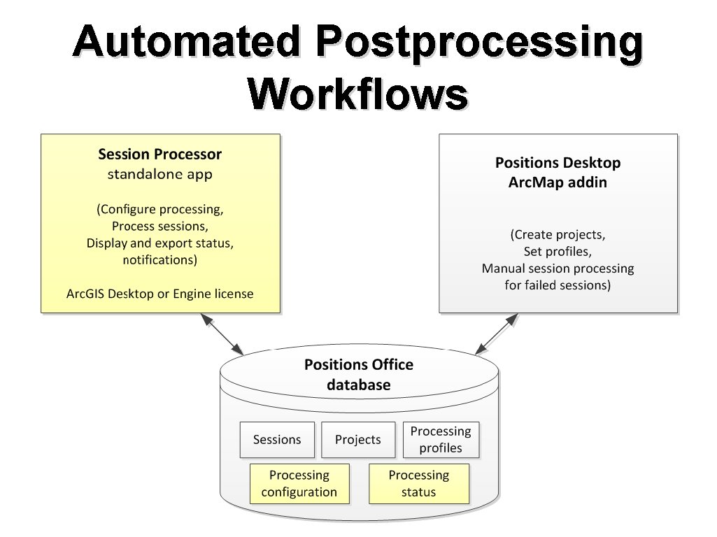Automated Postprocessing Workflows 