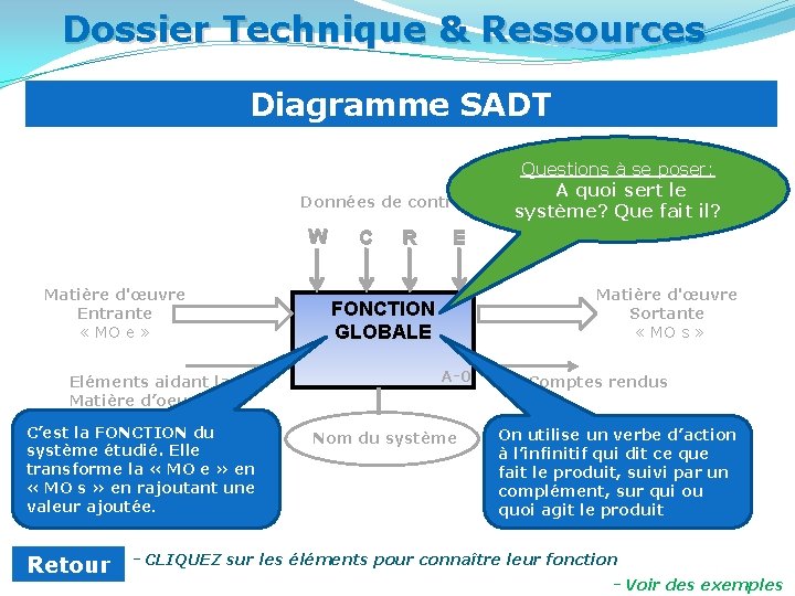 Dossier Technique & Ressources Diagramme SADT Données de contrôle W Matière d'œuvre Entrante «