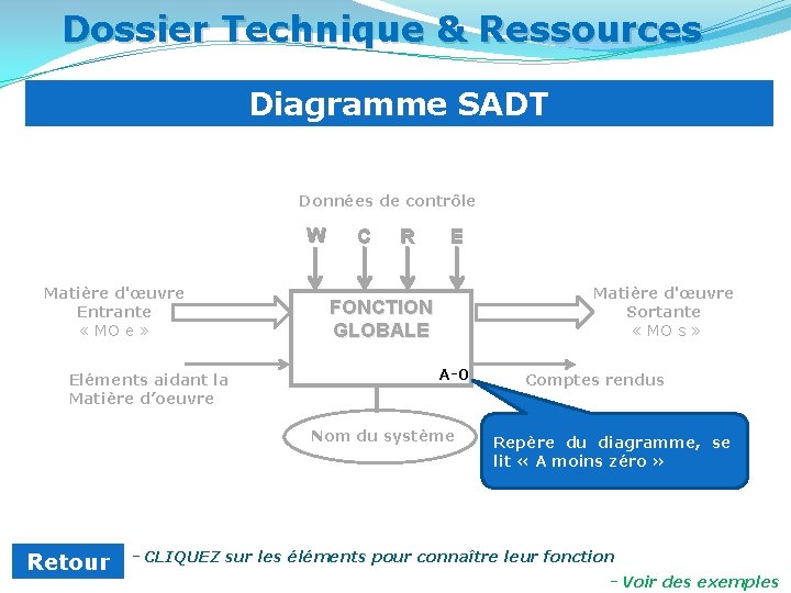Dossier Technique & Ressources Diagramme SADT Données de contrôle W Matière d'œuvre Entrante «