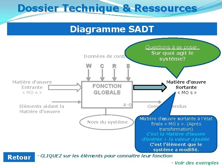 Dossier Technique & Ressources Diagramme SADT Données de contrôle W Matière d'œuvre Entrante «
