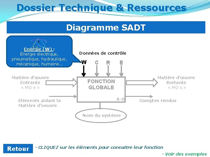 Dossier Technique & Ressources Diagramme SADT Enérgie (W) : Énergie électrique, pneumatique, hydraulique, mécanique,