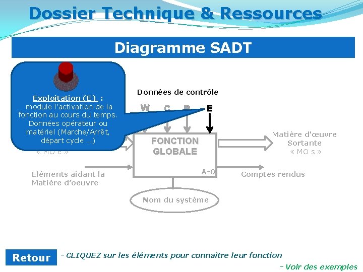 Dossier Technique & Ressources Diagramme SADT Exploitation (E) : module l’activation de la fonction