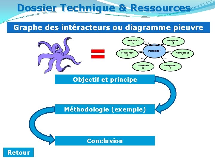 Dossier Technique & Ressources Graphe des intéracteurs ou diagramme pieuvre = Objectif et principe