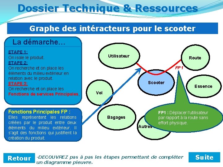 Dossier Technique & Ressources Graphe des intéracteurs pour le scooter La démarche… ETAPE 1: