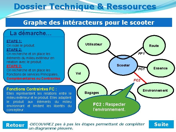 Dossier Technique & Ressources Graphe des intéracteurs pour le scooter La démarche… ETAPE 1: