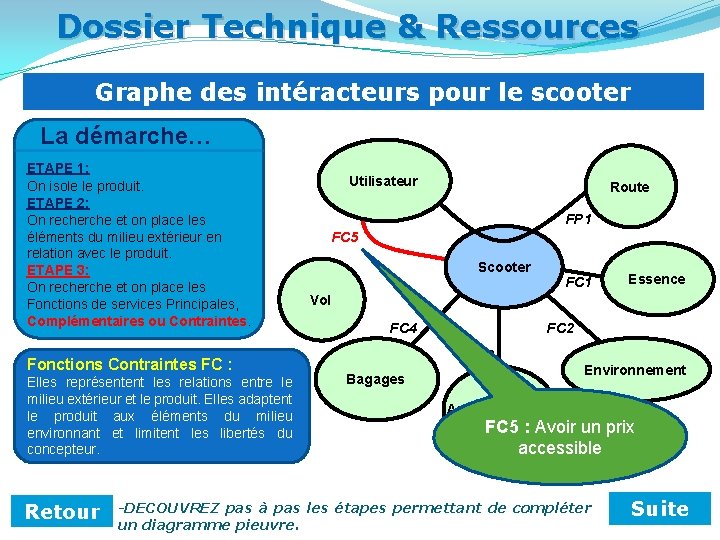 Dossier Technique & Ressources Graphe des intéracteurs pour le scooter La démarche… ETAPE 1: