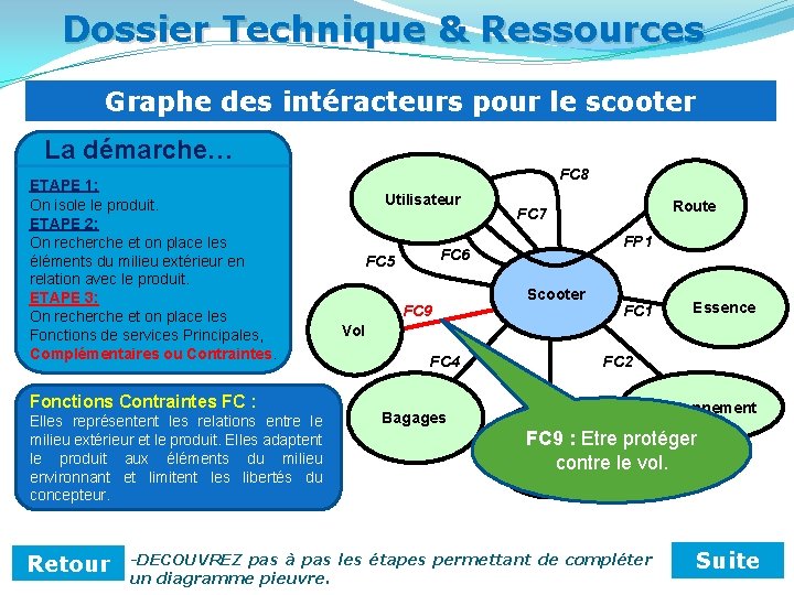 Dossier Technique & Ressources Graphe des intéracteurs pour le scooter La démarche… ETAPE 1: