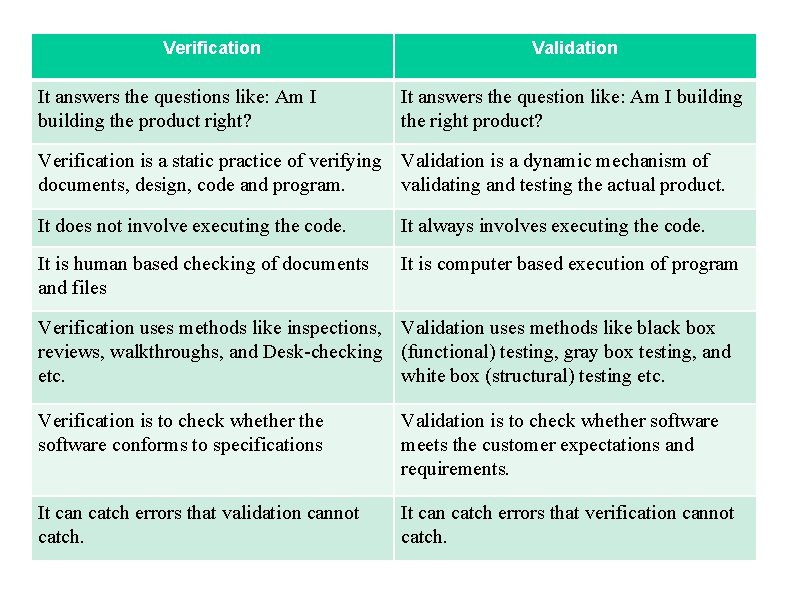 Verification It answers the questions like: Am I building the product right? Validation It