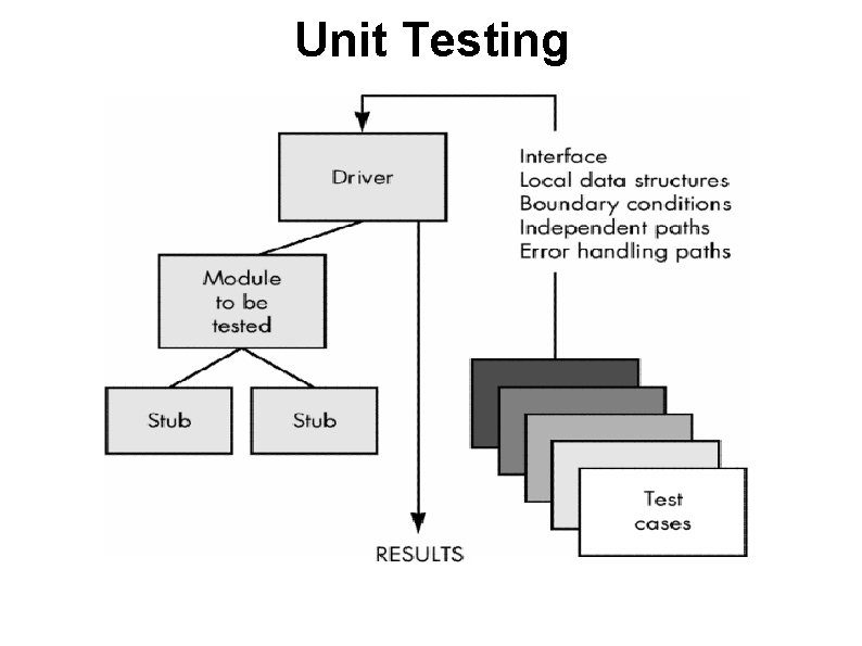 Unit Testing 