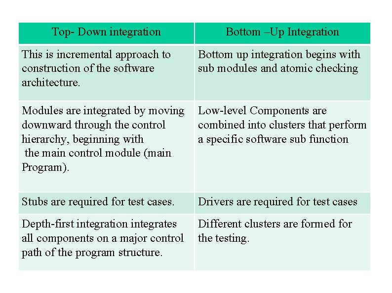 Top- Down integration Bottom –Up Integration This is incremental approach to construction of the