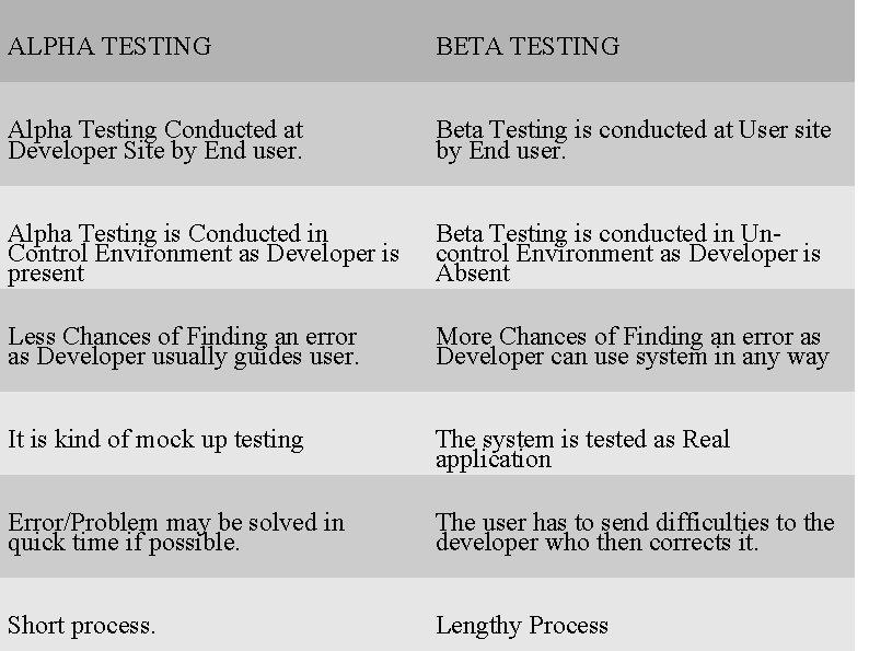 ALPHA TESTING BETA TESTING Alpha Testing Conducted at Developer Site by End user. Beta