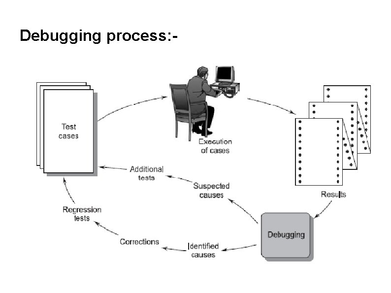 Debugging process: - 
