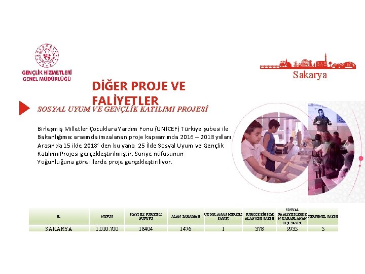 Sakarya DİĞER PROJE VE FALİYETLER SOSYAL UYUM VE GENÇLİK KATILIMI PROJESİ Birleşmiş Milletler Çocuklara