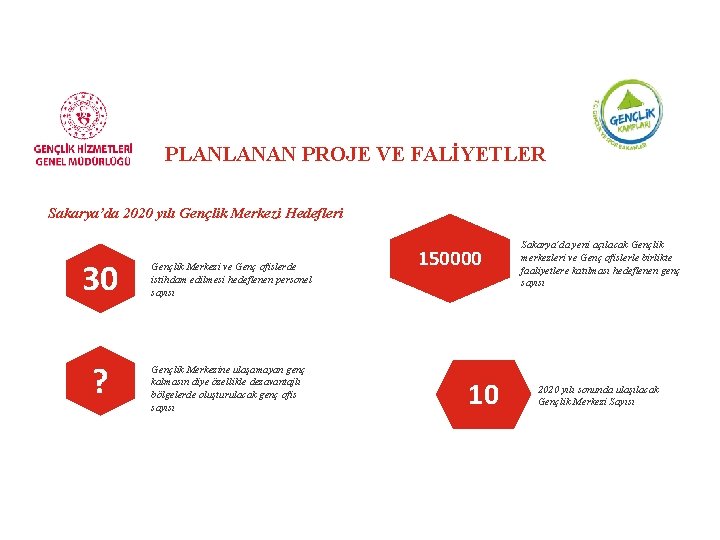 PLANLANAN PROJE VE FALİYETLER Sakarya’da 2020 yılı Gençlik Merkezi Hedefleri 30 Gençlik Merkezi ve